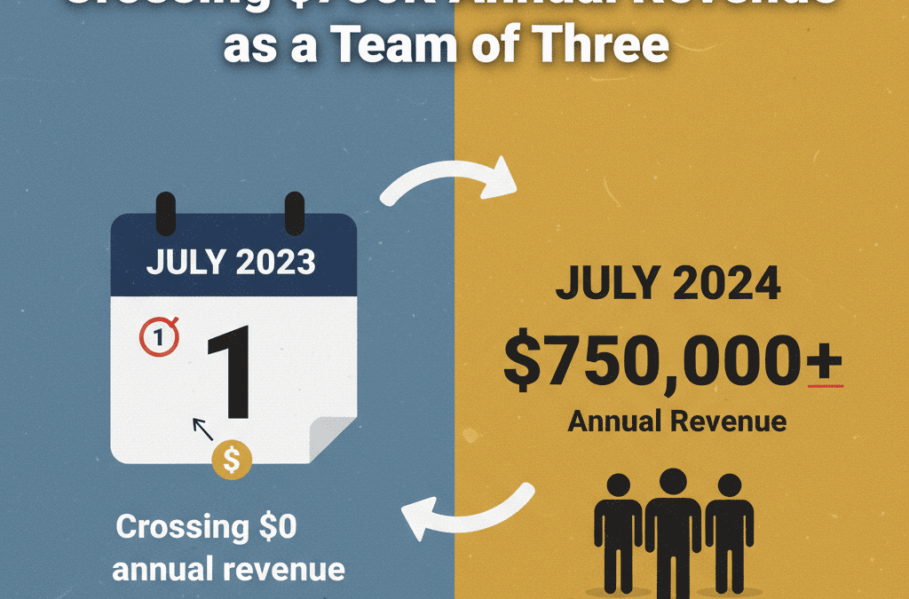 [1 year later] Crossing $750k annual revenue as a team of three (i will not promote)